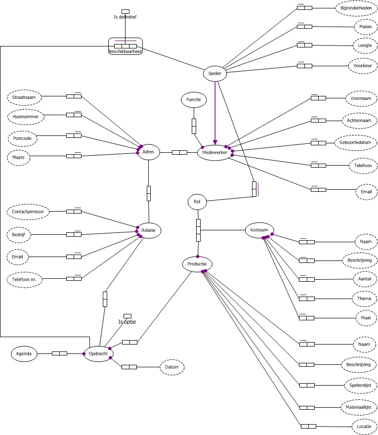 Req2012 groep3 integrated domainmodel v1.jpg