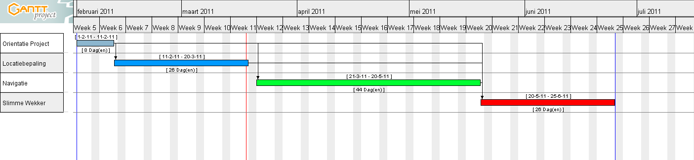 R&D - 2010-11 - iPwn - Gantt grafiek.png