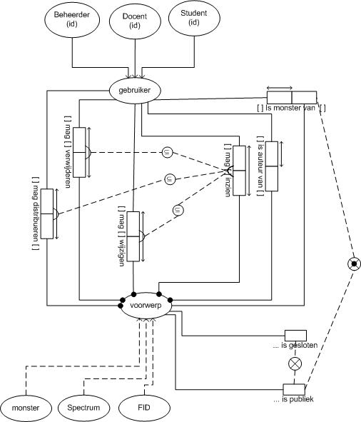 Informatiestructuur gegevensbeheer