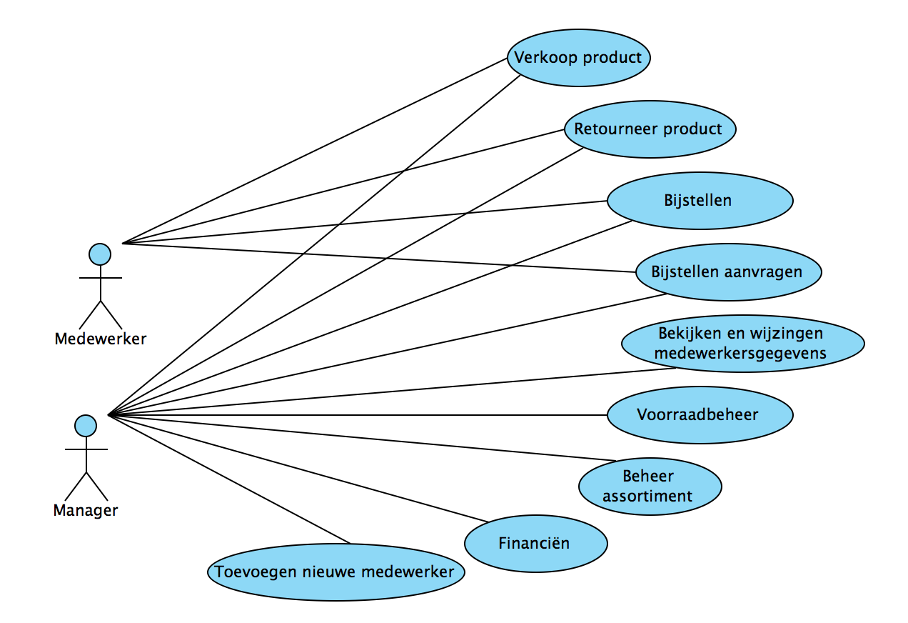 Re2 2013 groep9 ucdiagram0.png