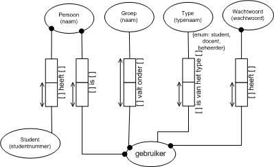 informatiestructuur gebruikersbeheer