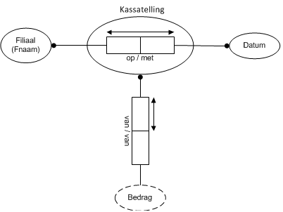 Domainmodel invoer kassatelling