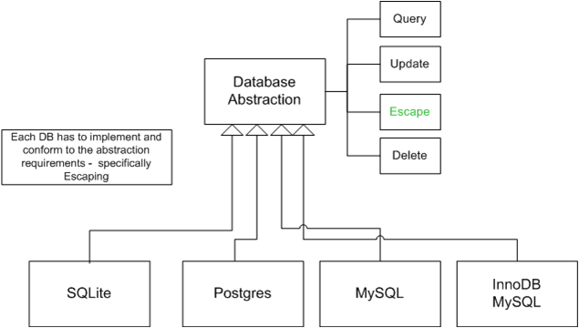 Software architecture of the fluxBB dblayer.