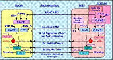 Werking CDMA2000