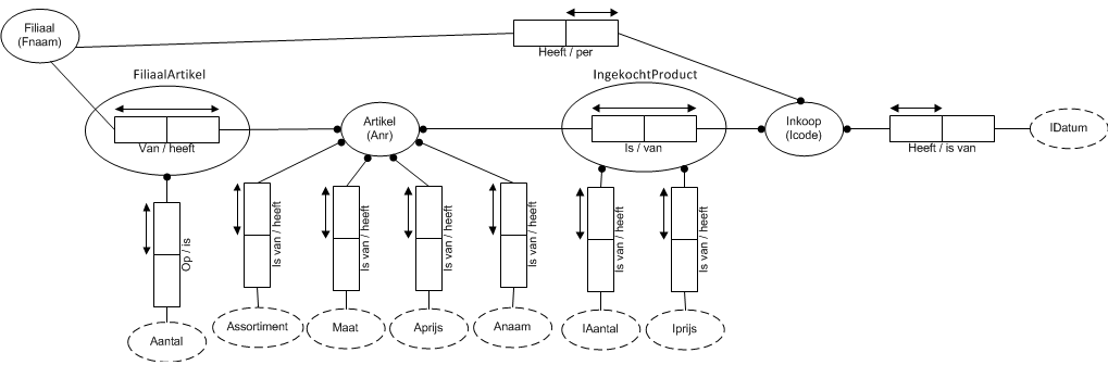 Domainmodel voorraadbeheer