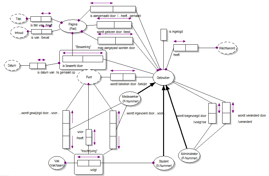 Requirements Engineering 2013 2014 Groep 07 Integrated Domain Model.png