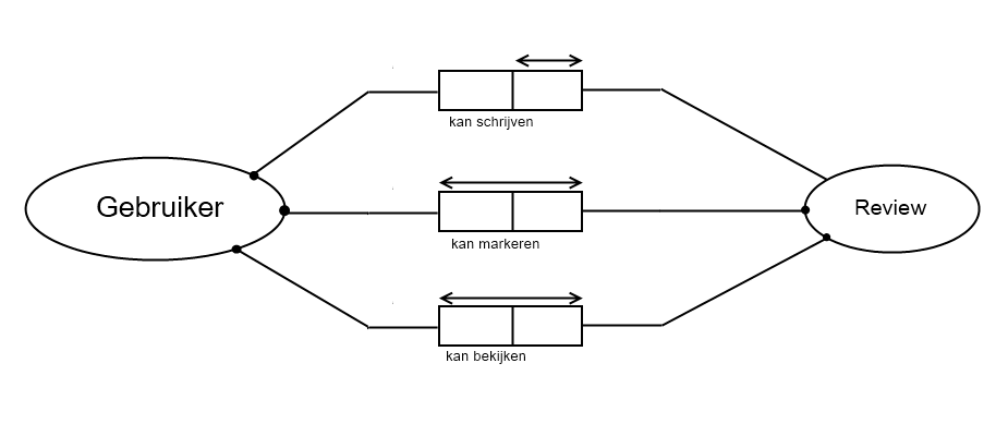 UC3 ORM Schema RequirementsEngineering Groepje12 2014.png