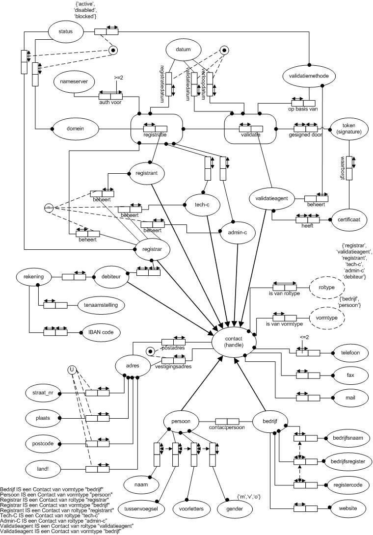 integrated domain model