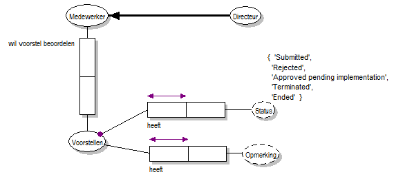 UC ORM-schema Beoordeel voorstel.png