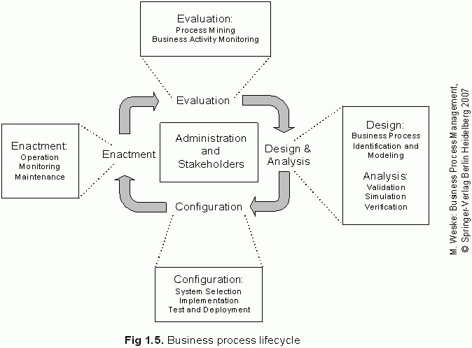 Business process lifecycle Weske.gif