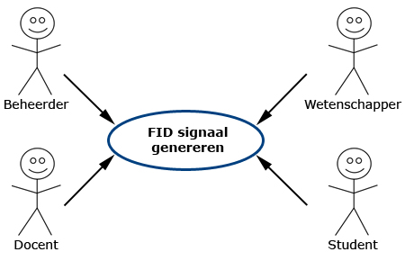 UCfid signaal genereren.jpg