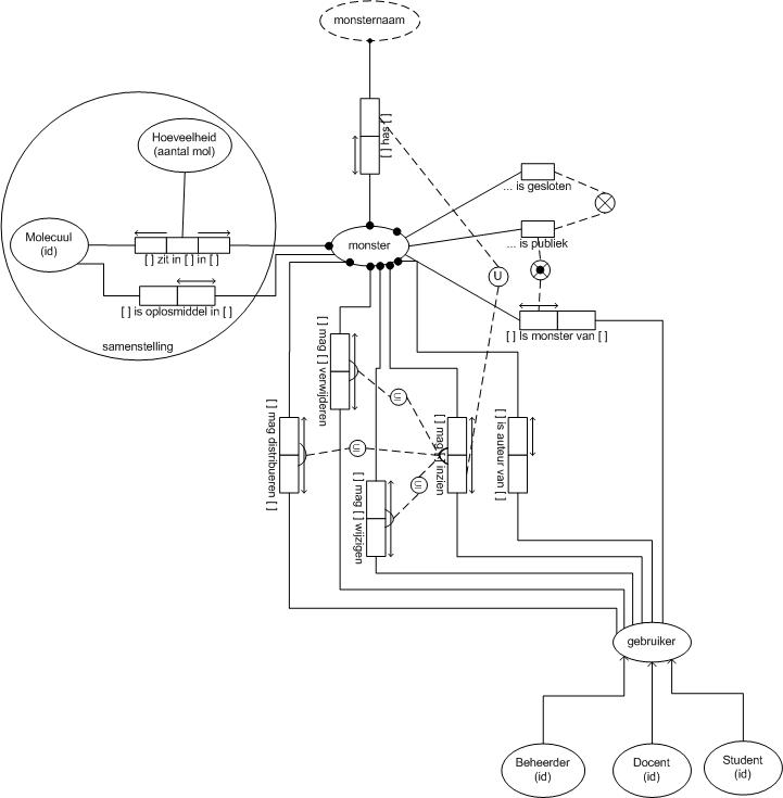 Informatiestructuur monsterbeheer