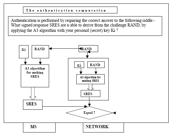 Werking GSM Protocol