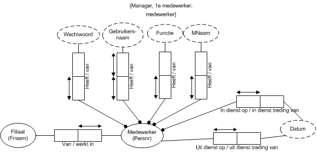 Domainmodel medewerkerbeheer