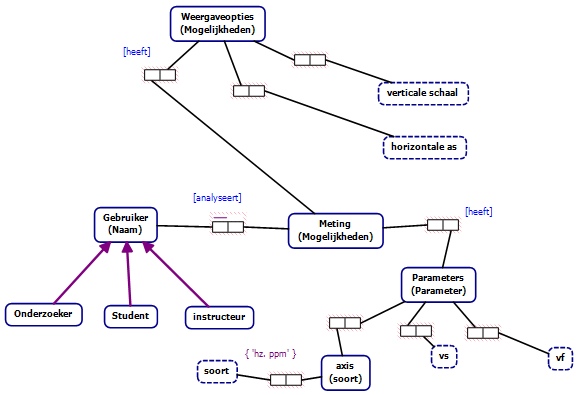 Analyseer meting.jpg