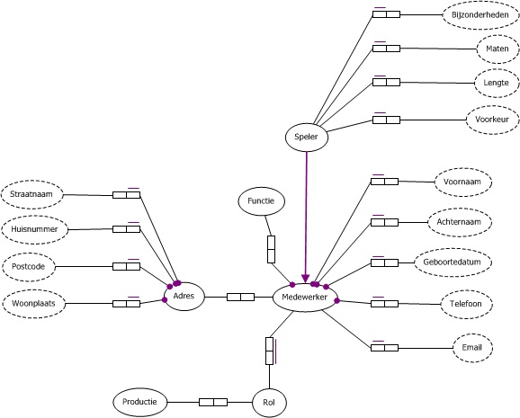 Req Groep3 2012 domainmodel beherenmedewerkers v1.jpg