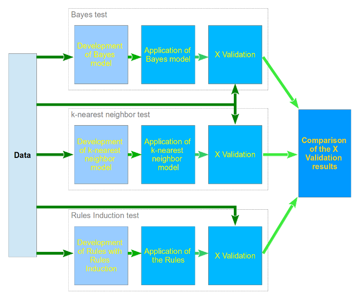 Classification evaluation