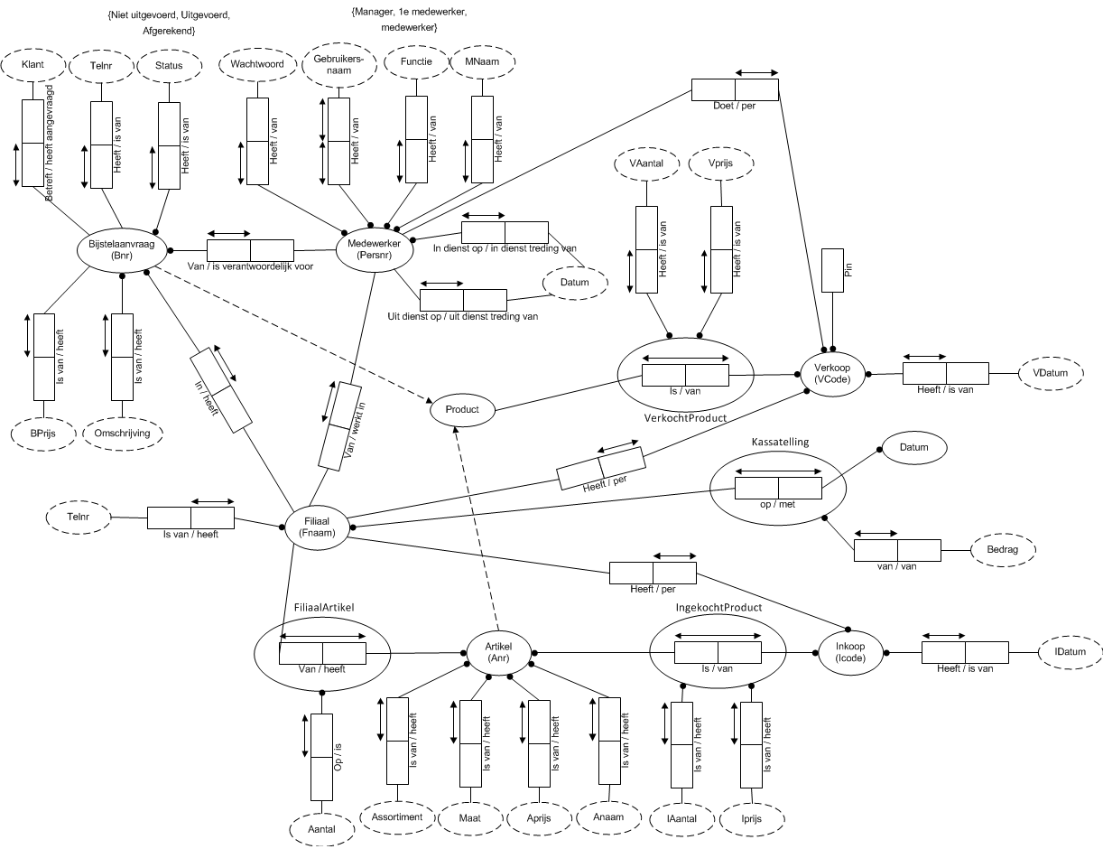 Integrated Domainmodel