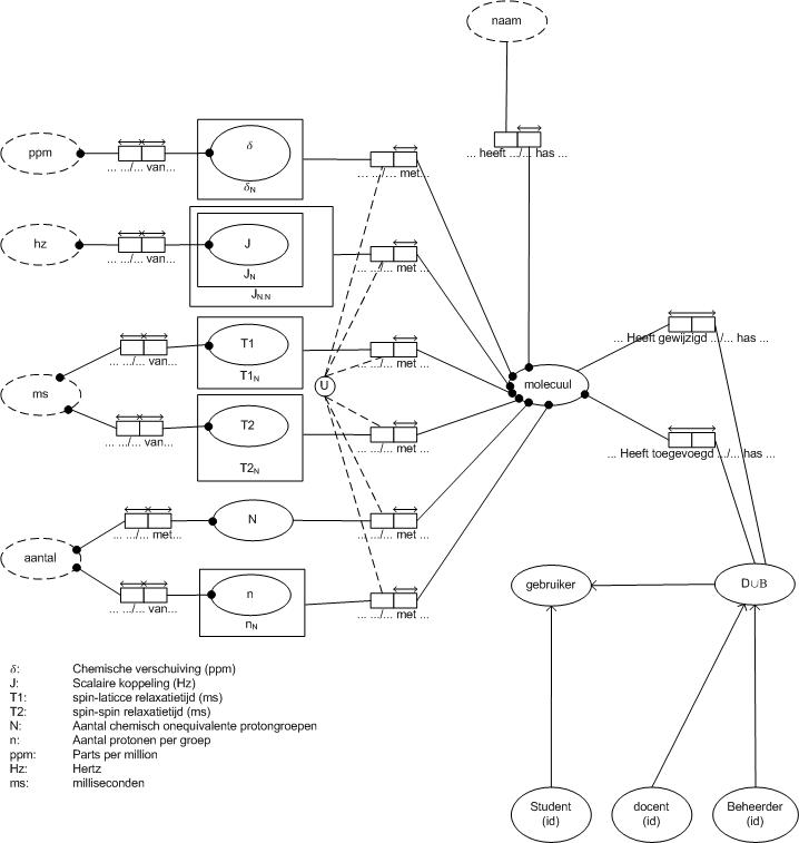 Informatiestructuur molecuulbeheer