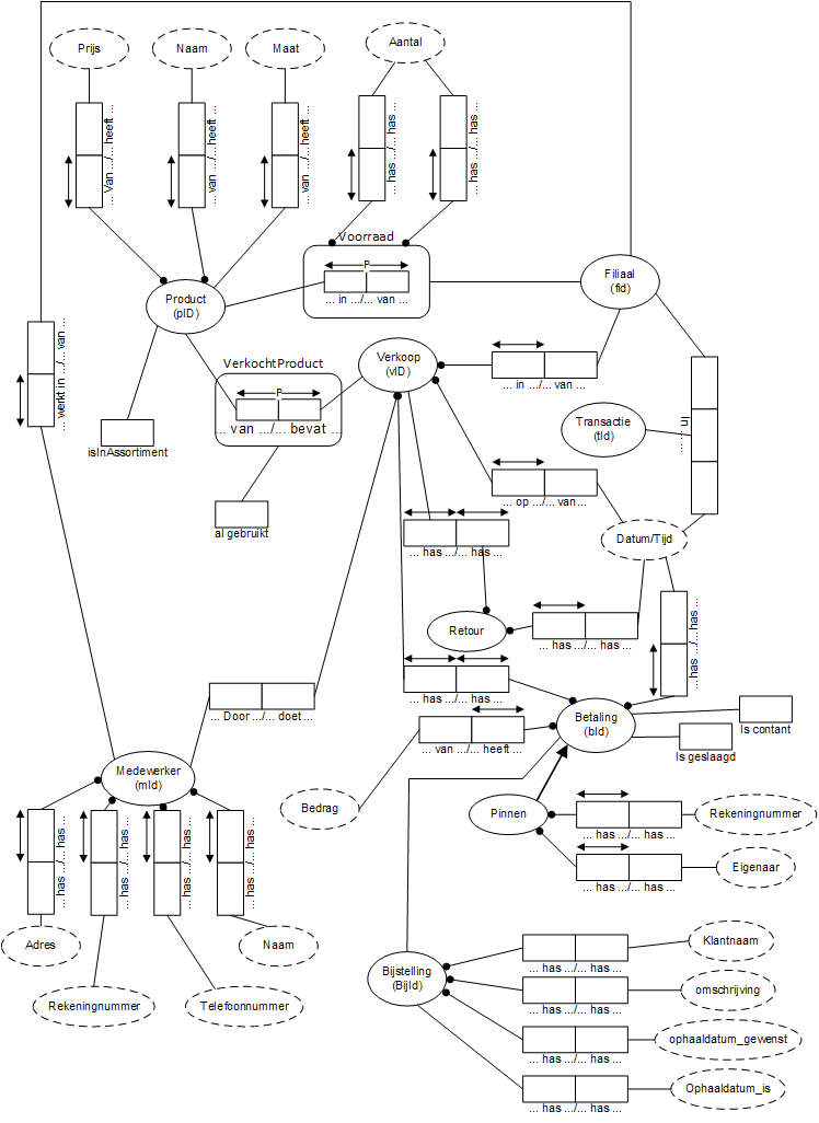 IntegratedORM modehuis 2013 groep09.png