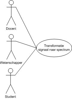 Transformatie signaal naar spectrum.png