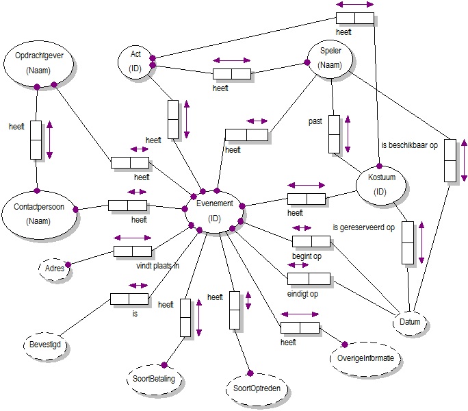 Integrated Domainmodel