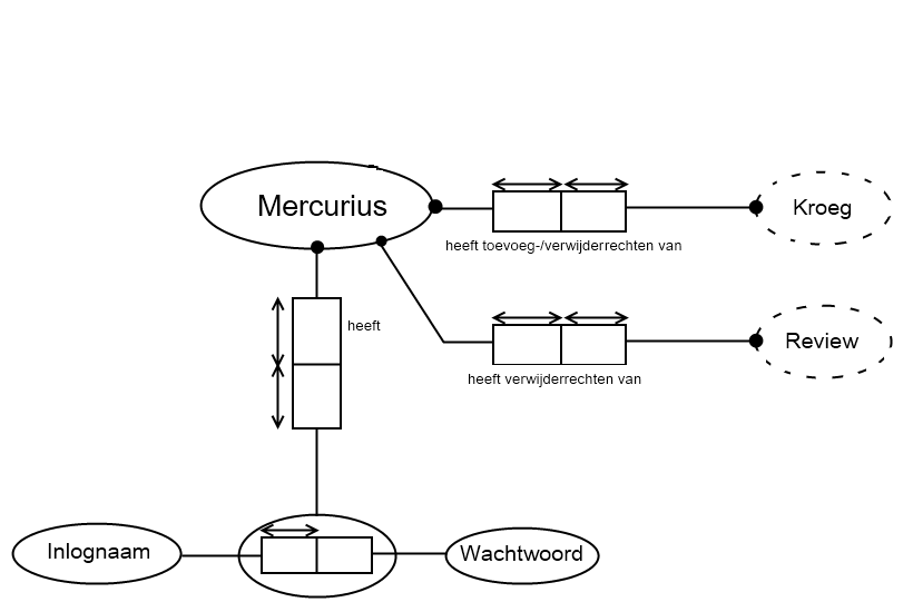 UC5 ORM Schema RequirementsEngineering Groepje12 2014.png