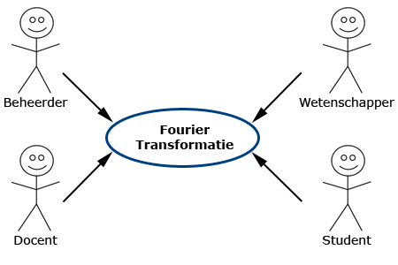 UCfourier transformatie.jpg