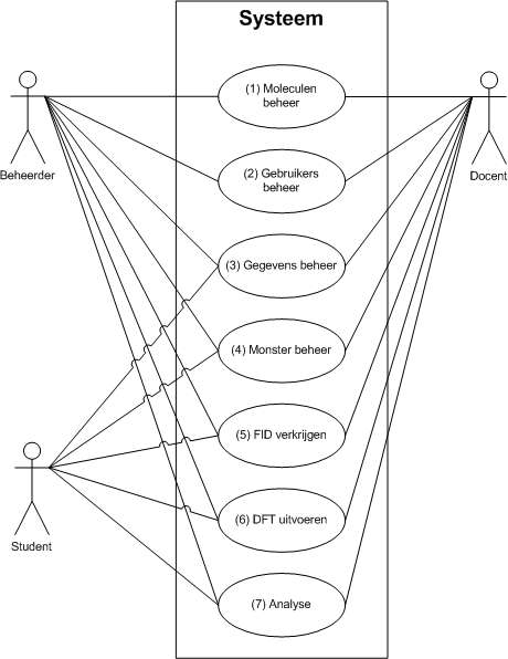 RE Groep 2 Geïntegreerd Diagram