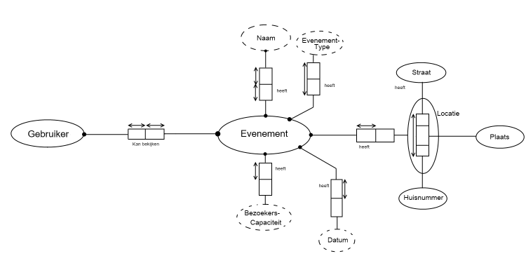 UC2 ORM Schema RequirementsEngineering Groepje12 2014.png