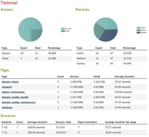 Technical global statistics