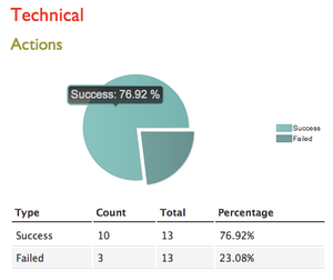 Action statistics for technical users