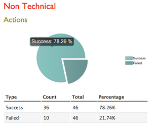 Action statistics for non-technical users